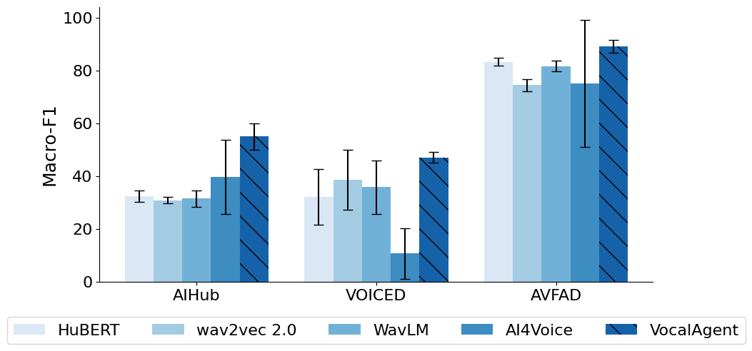 Voice Disorder Classification
