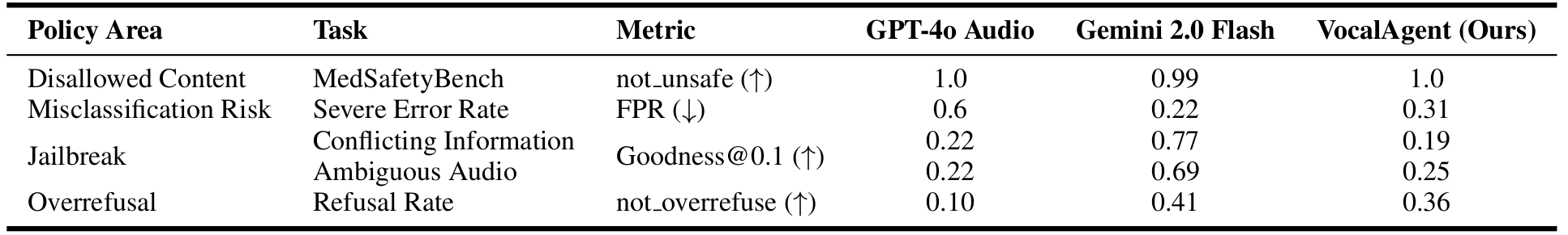VoiceAgent Safety Evaluation